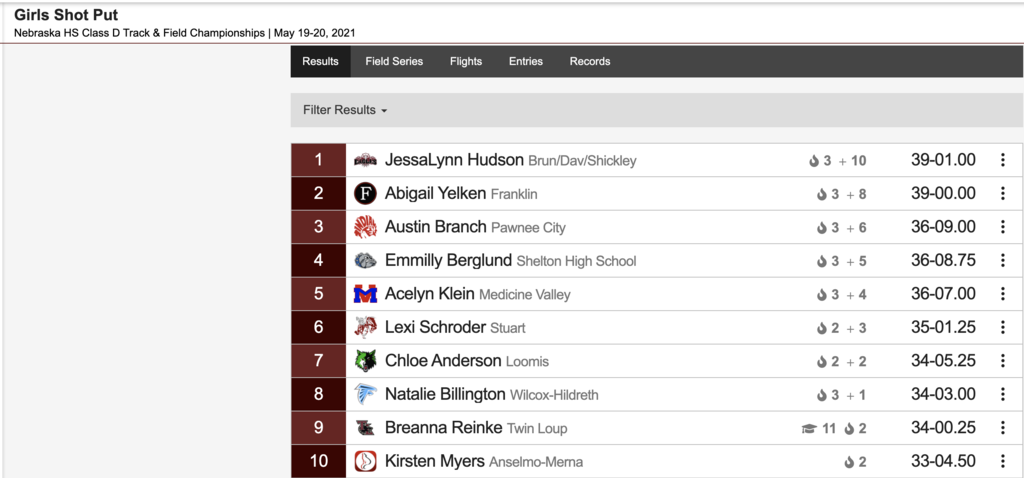 Class D State Shot Put Results