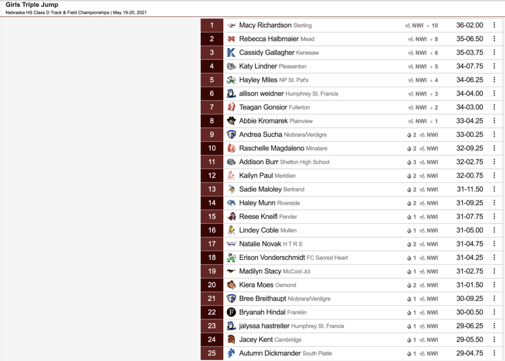 Class D State Triple Jump Results